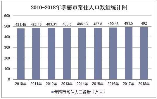 2010-2018年孝感市常住人口数量是多少？