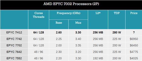 AMD发布EPYC 7H12 64核处理器：频率提升350MHz TDP 280W