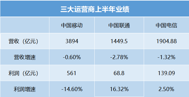 三大运营商集体陷增长困境，5G大潮前何去何从？