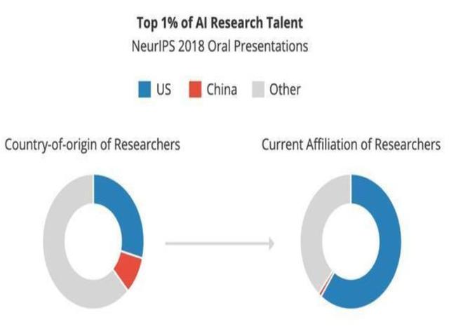 美国发报告称，中国AI人才流失严重，60%以上最后都去了美国