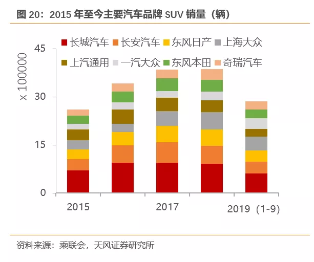 天风证券:行业产能出清 SUV霸主长城汽车(02333)量价齐升 首予“买入”评级插图2323 天风证券:行业产能出清 SUV霸主长城汽车(02333)量价齐升 首予“买入”评级插图2323