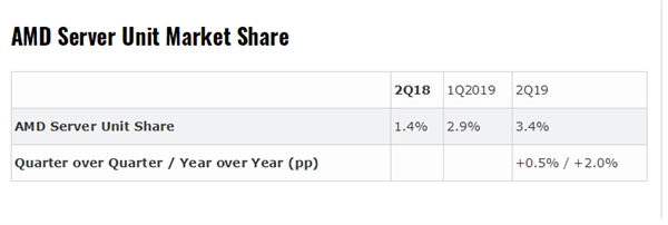 AMD处理器最新份额：桌面已达17.1％ 服务器迅猛