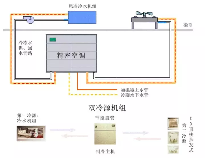 机房空调系统形式