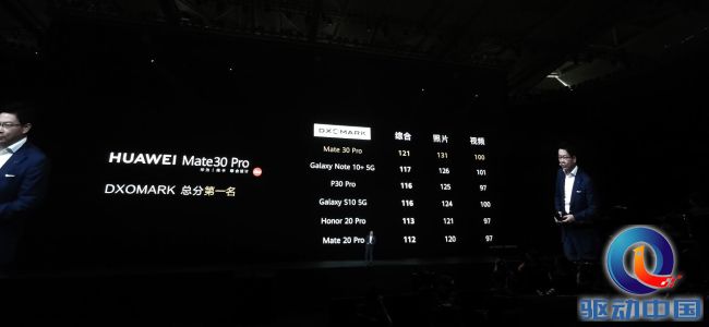 华为Mate30 Pro DxO评分公布