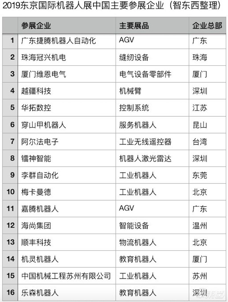 【智东西】日本女主持人惊了！16家中国公司踢馆东京机器人展