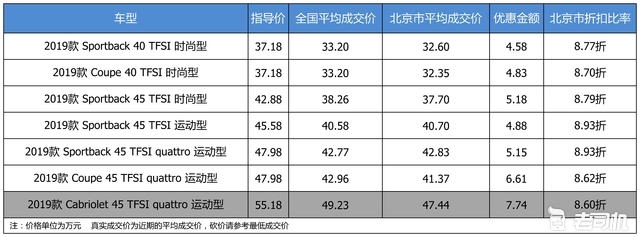 最高优惠7.74万 奥迪A5平均优惠8.76折