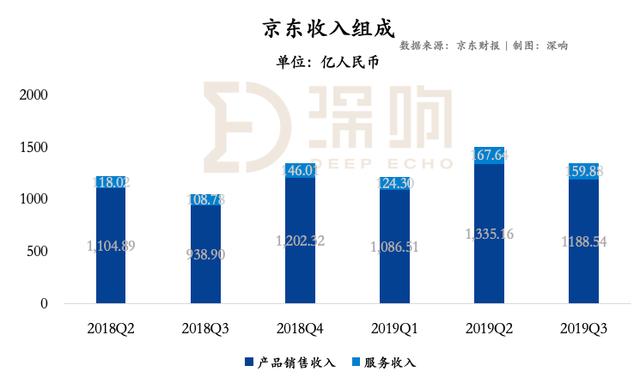 「钛媒体」京东走出阴霾：下沉策略开始奏效，第三方物流业务仍在烧钱