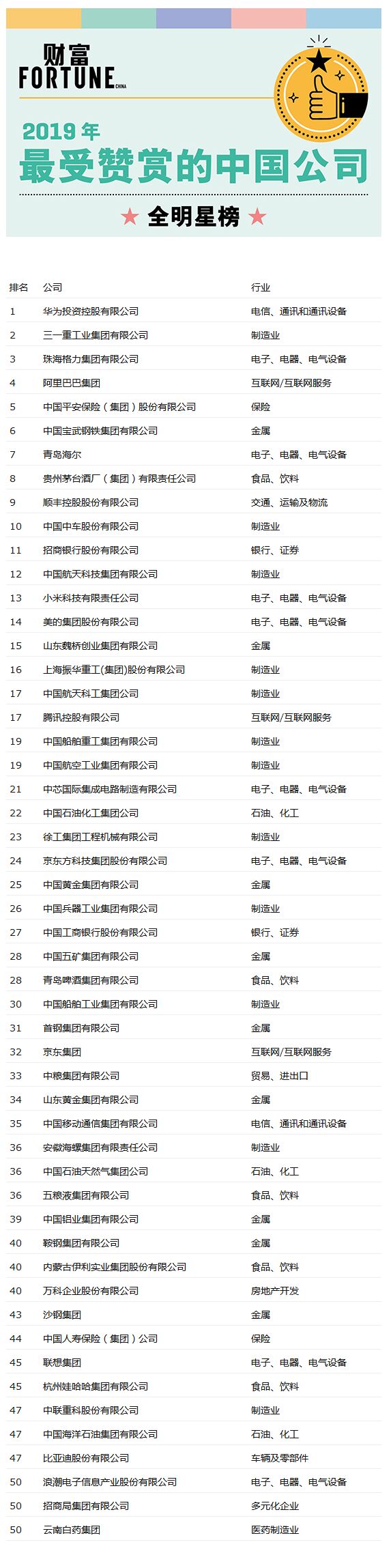 「观察者网」《财富》2019年最受赞赏中国公司：华为蝉联第一 百度跌出榜单