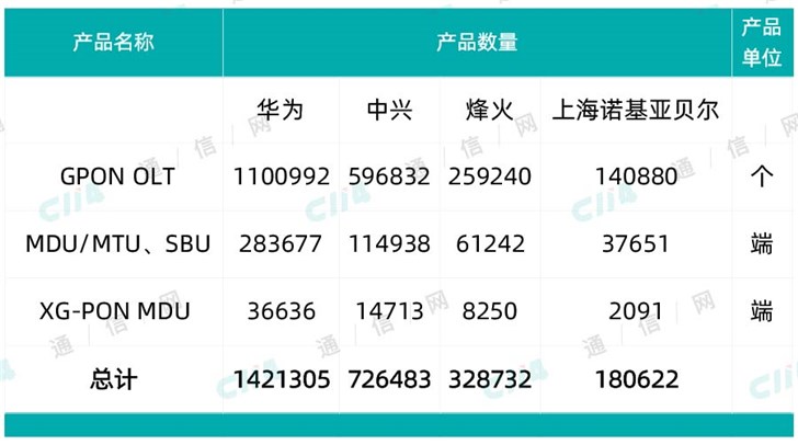 中国移动GPON设备扩容集采：华为、中兴等四厂商中标