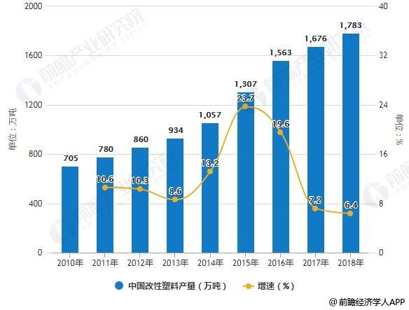 2019年中国改性塑料行业市场现状及发展前景分析（改性塑料的发展前景）