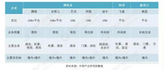 旅游O2O“三国杀”竞技：携程系守、飞猪望、美团攻