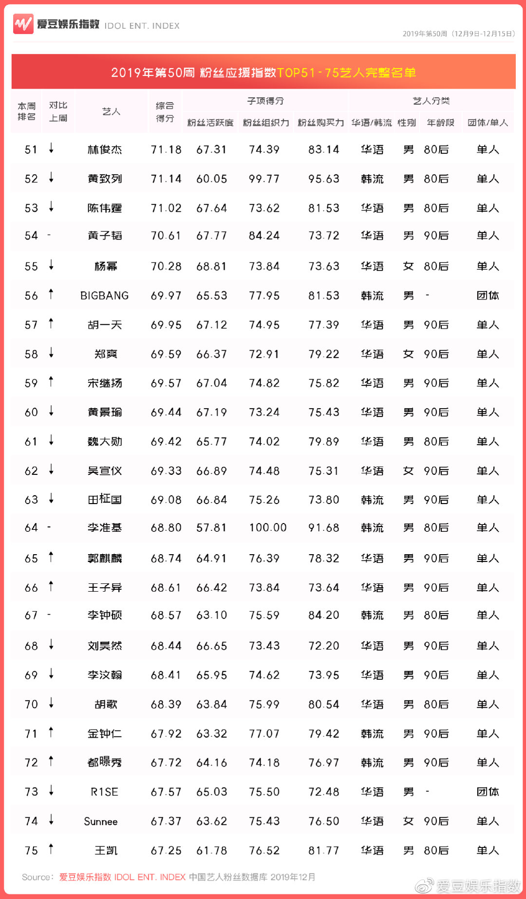 2019年第50周中国粉丝应援指数 top200艺人公布 欧美艺人一人入榜