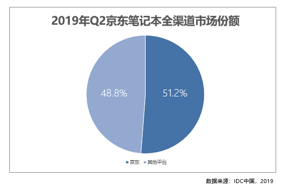 开学季笔记本该到哪里买？这组数据告诉你正确答案