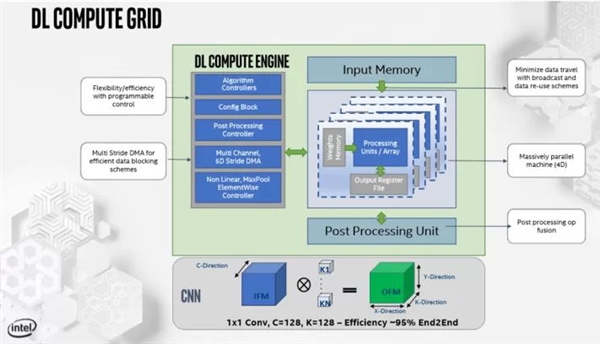 Intel 10nm十代酷睿改造转战M.2：神经网络推理