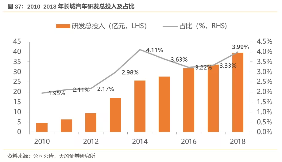 天风证券:行业产能出清 SUV霸主长城汽车(02333)量价齐升 首予“买入”评级插图3737 天风证券:行业产能出清 SUV霸主长城汽车(02333)量价齐升 首予“买入”评级插图3737