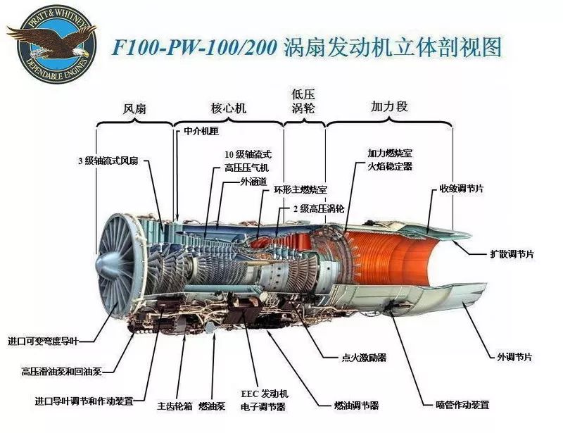 f100大战f110,第4代战机涡扇发动机,谁是史上最佳(上)