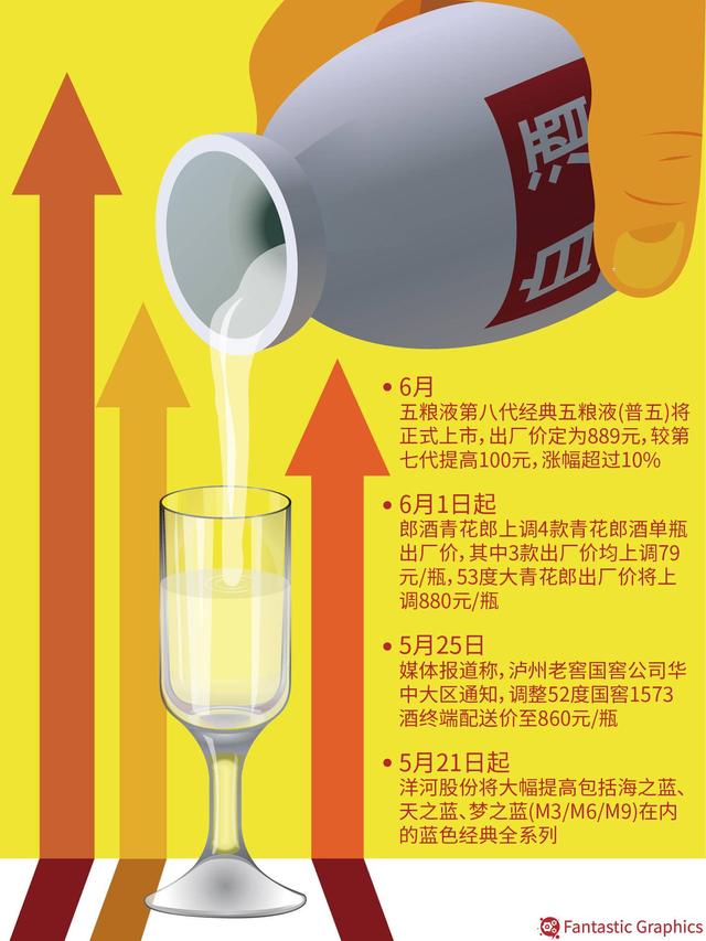 四大酒企的期中考：日均赚3亿，五粮液泸州老窖股价年翻一倍
