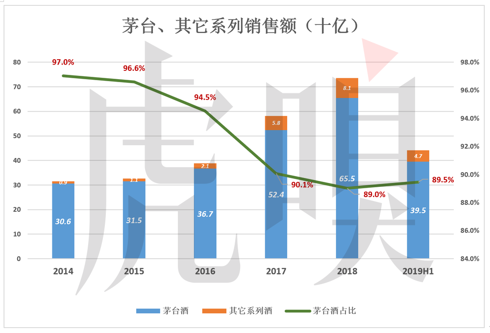 「虎嗅APP」拧巴的茅台：拒绝承认是奢侈品！出厂价远低于用钞票投出的市场价