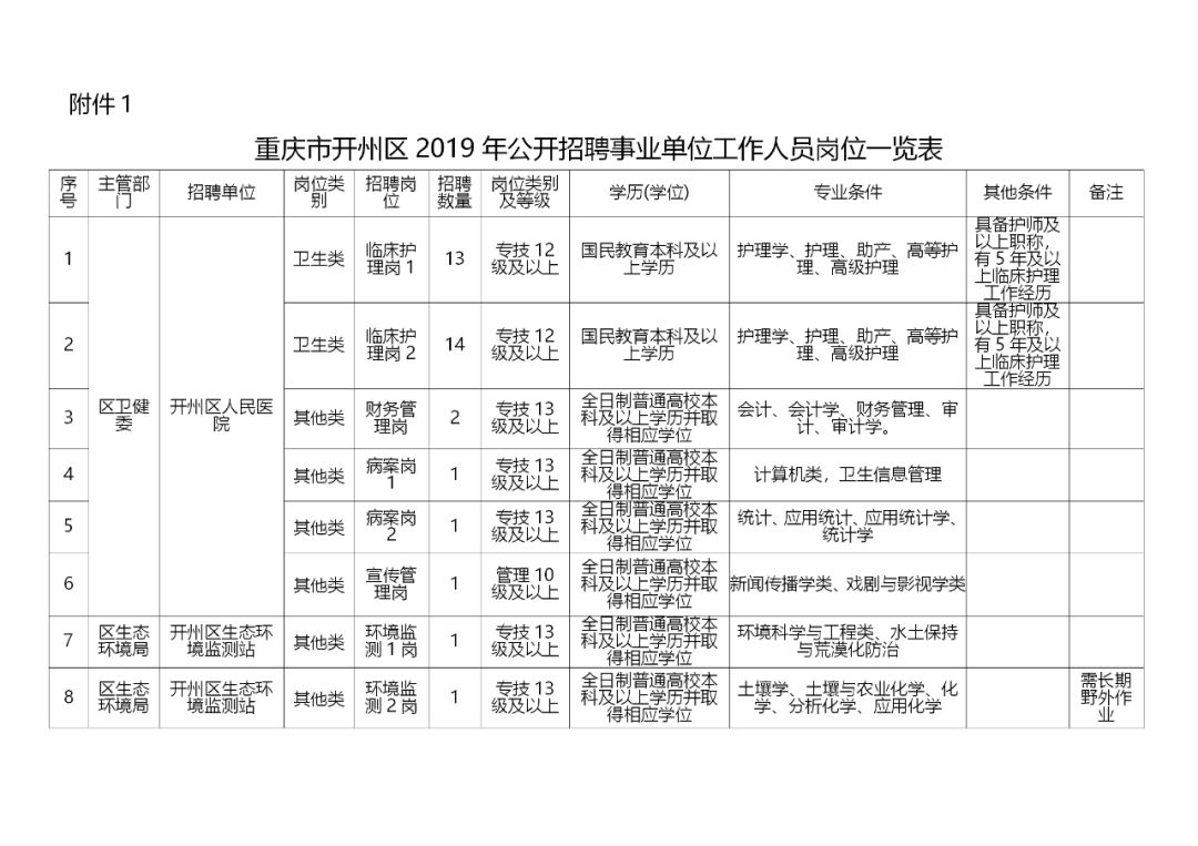 2019下半年开州事业单位招聘来了(附职位表)