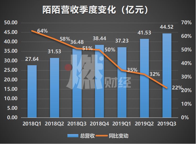 【燃财经】增速放缓、用户停滞，陌陌的未来不靠直播靠什么？