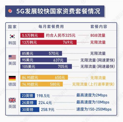 5G手机有了，网络有了，只差钱了