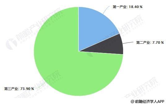 2018年中国小龙虾产业结构占比统计情况