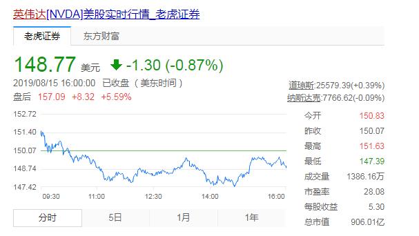 支柱业务游戏营收迎来复苏，英伟达顺利度过危险期？