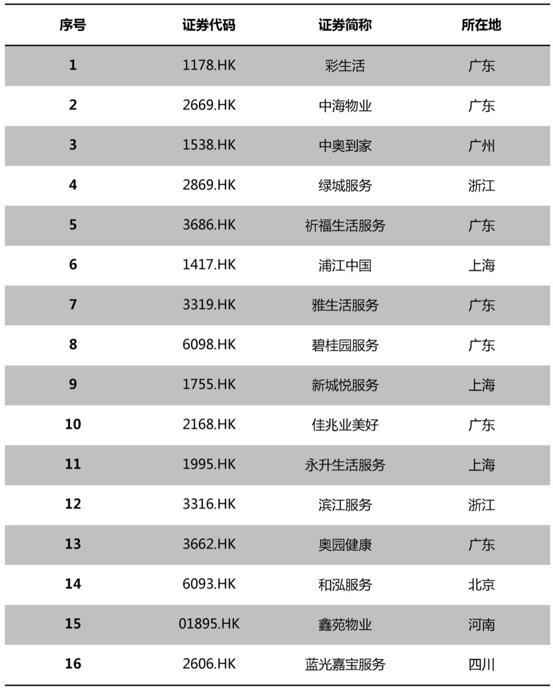 兴业物联赴港上市：黑科技物业智能化难以创造商业价值