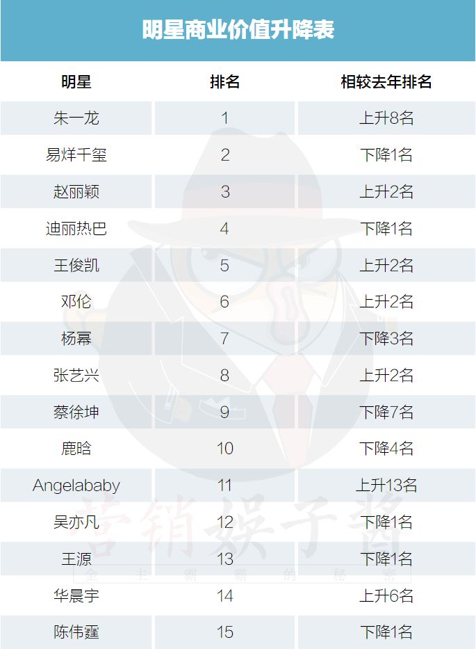 2019上半年明星商业价值榜单：新四大流量冒头，官媒风向成品牌晴雨表