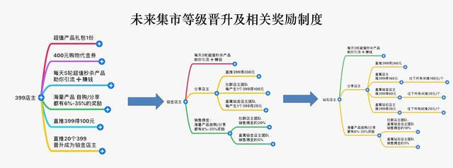 细数S2B2C模式社交电商三宗罪