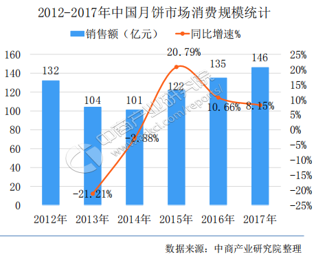 月饼一年能卖30万吨，为何吸引不了创业公司？