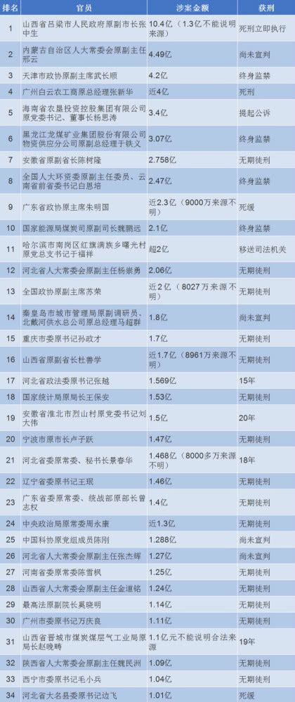 政道君梳理发现,近年来不少"落马"官员受贿超过亿元,其中尤以吕梁市原