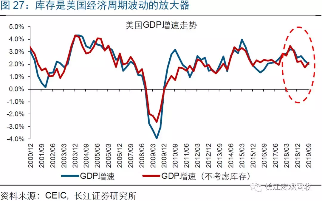 gdp数据反映什么_谨慎乐观看待美国GDP数据(3)