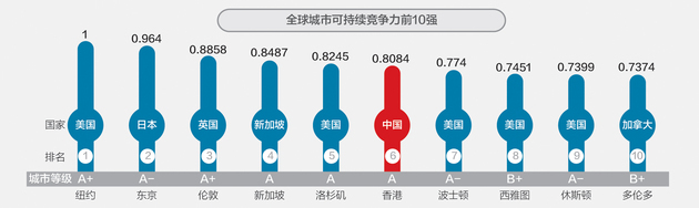 2018年全球城市经济竞争力排行深圳第四香港11名