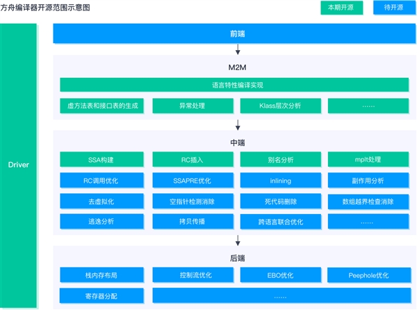 【驱动之家】华为方舟编译器深入解读：已有45款第三方应用