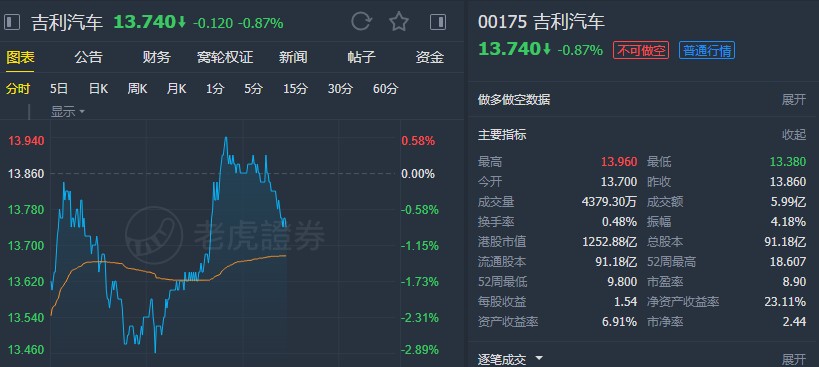 大和:吉利汽车(00175)九月销量明显改善 予"买入"评级