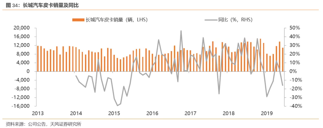 天风证券:行业产能出清 SUV霸主长城汽车(02333)量价齐升 首予“买入”评级插图3434 天风证券:行业产能出清 SUV霸主长城汽车(02333)量价齐升 首予“买入”评级插图3434