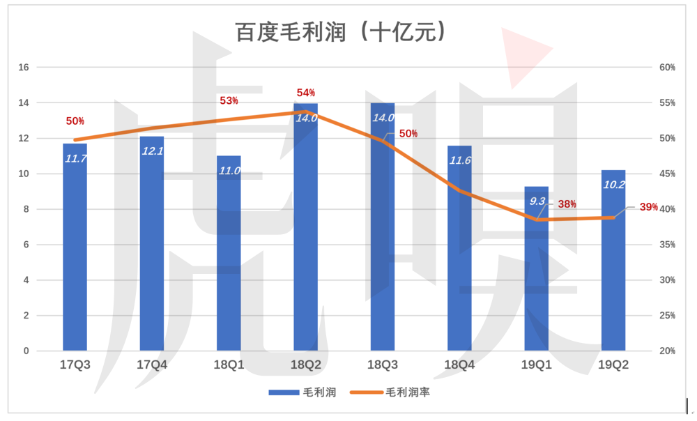 百度被低估的逻辑