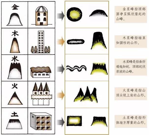 阳宅风水学大师之峦头风水思维论(四)山形类象论吉凶