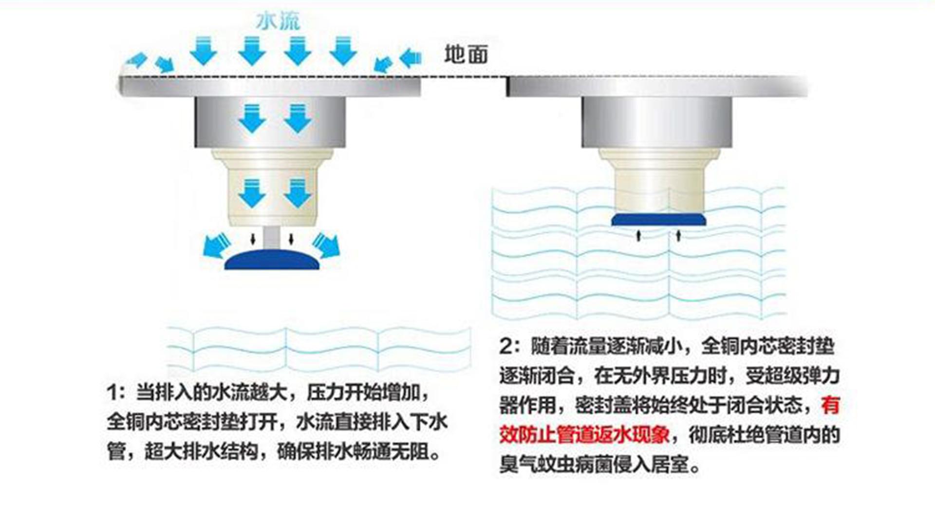 卫生间如何挑选地漏?听听装修老师傅建议,行内人都选深水封