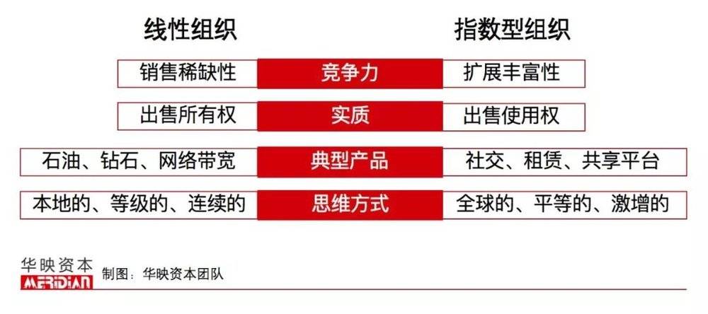 为什么说指数型组织的产生是个必然？