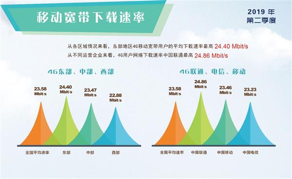 4G降速了没？Q2季度全国4G平均网速同比大涨17%
