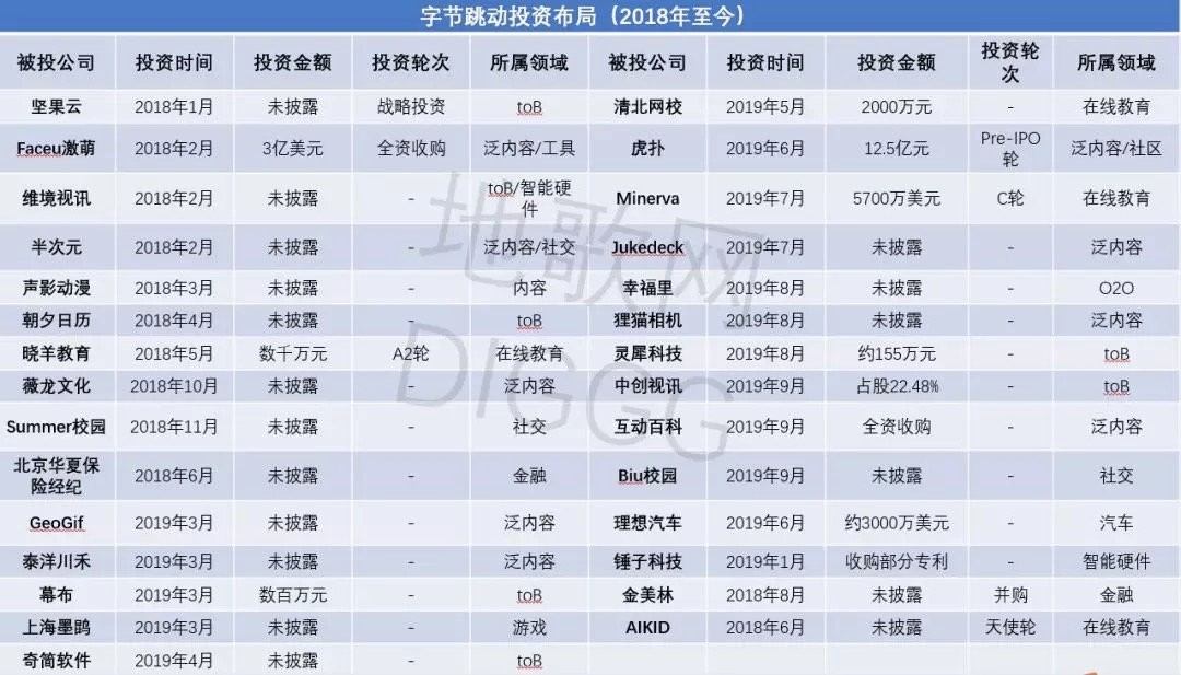 字节跳动投资局