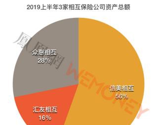 3家相互保险公司2019上半年:信美保费收入最多 众惠净亏损最多
