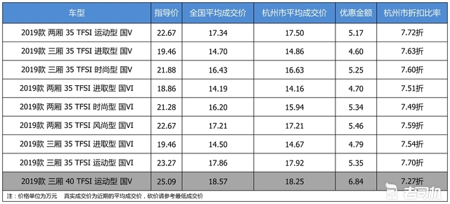 最高优惠6.84万 奥迪A3平均优惠7.56折