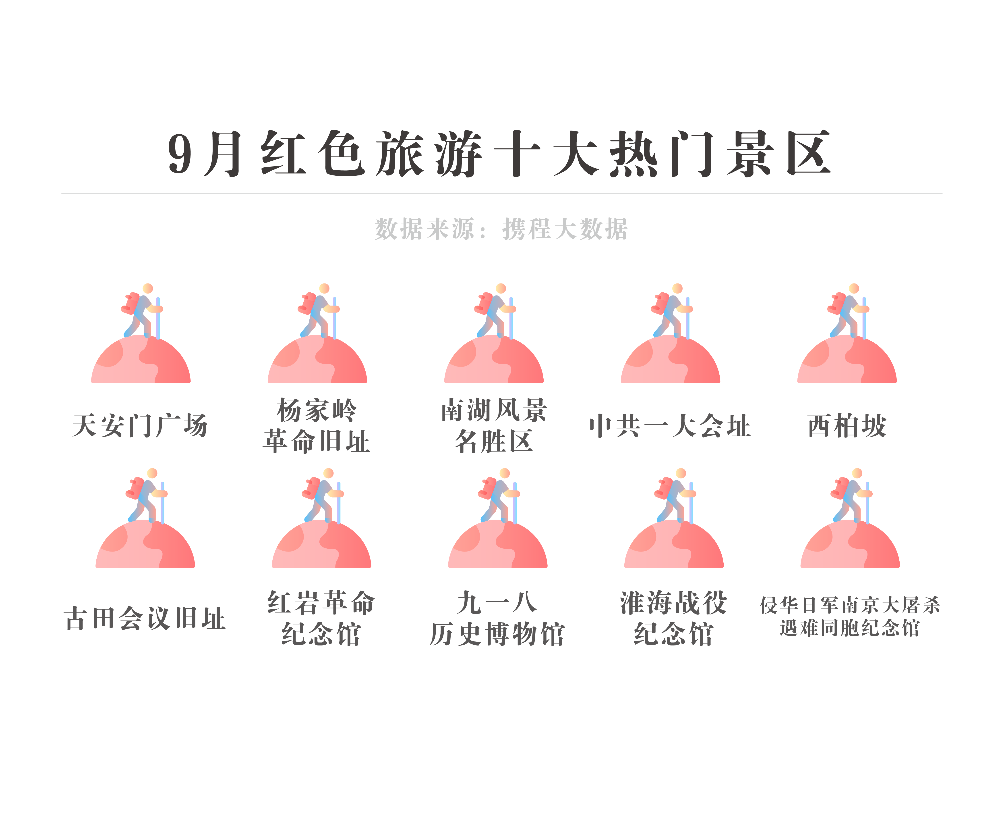 国庆70周年阅兵掀起红色旅游新热潮北京延安人气超高