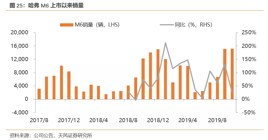 天风证券:行业产能出清 SUV霸主长城汽车(02333)量价齐升 首予“买入”评级插图2727 天风证券:行业产能出清 SUV霸主长城汽车(02333)量价齐升 首予“买入”评级插图2727