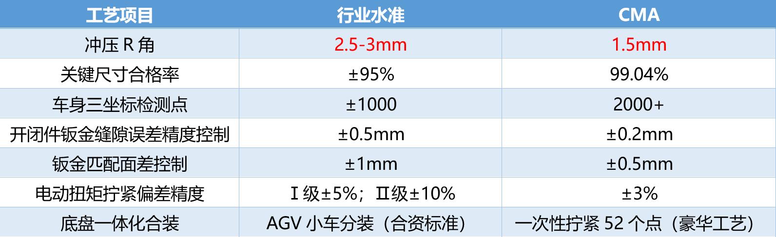 吉利推出可兼容新能源车的CMA架构，上半年研发成本近15亿元增八成