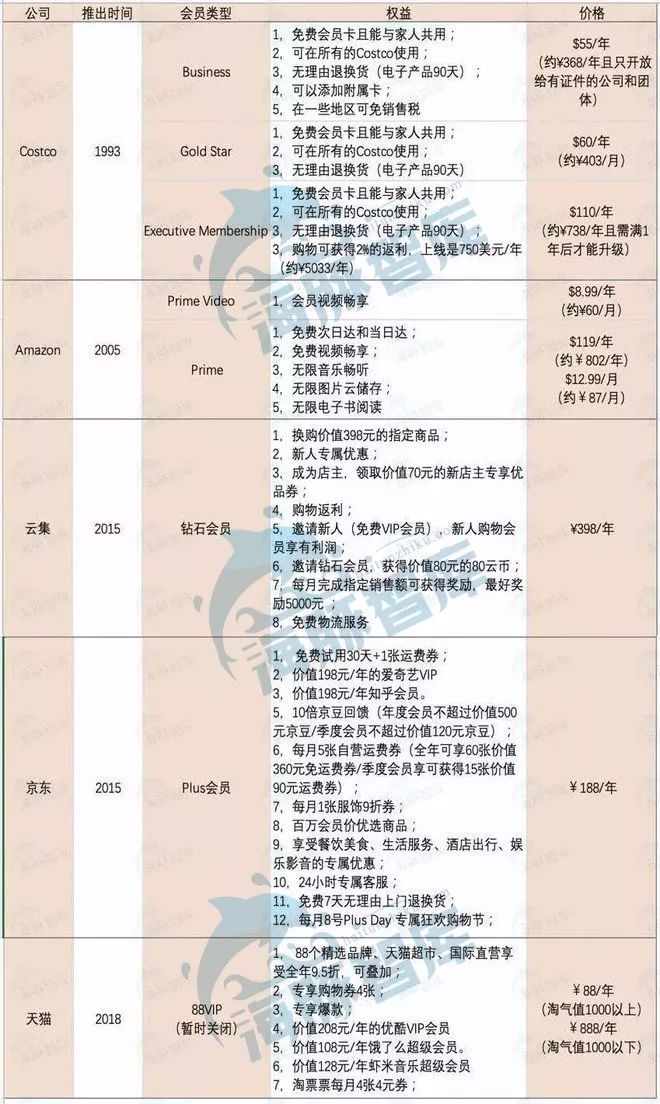 [东哥解读电商]Costco模式很牛逼，但只是中国会员电商制度的垫脚石