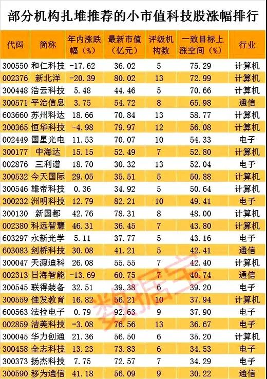 机构扎堆的小市值科技股,中报毛利率提升的绩增股,三季报大增且机构